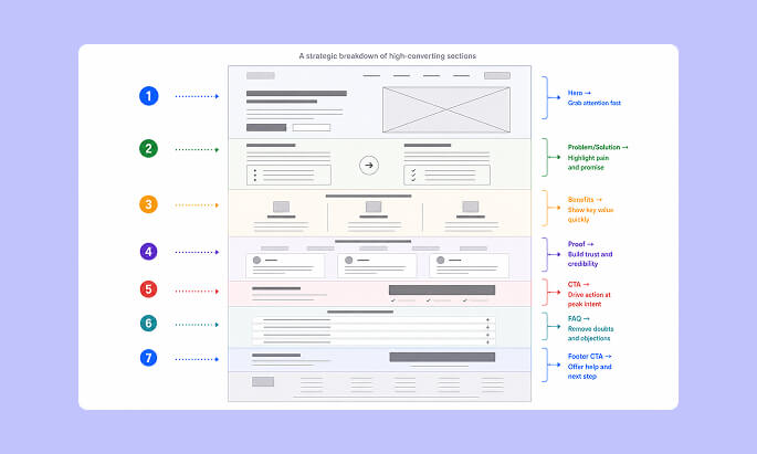 The Anatomy of a High-Converting Divi 5 Landing Page