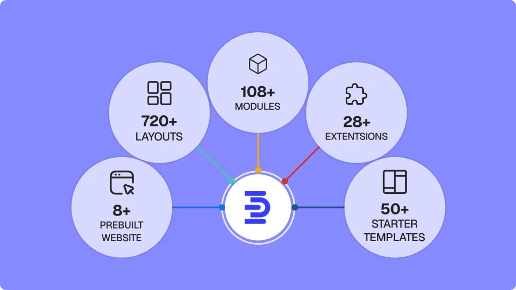 Divi Essential: #1 All In One Divi 5 Compatible Solution